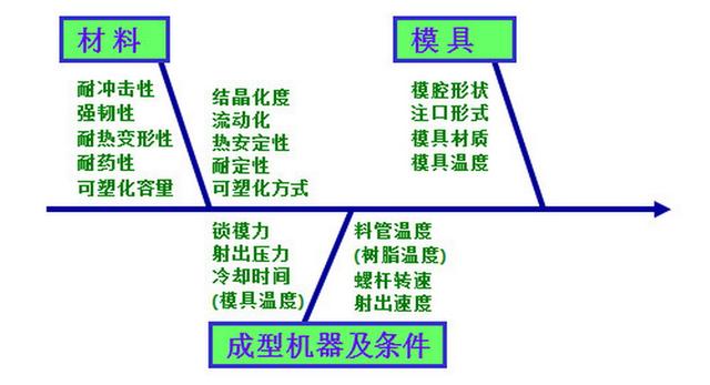 塑胶原理鱼骨分析图